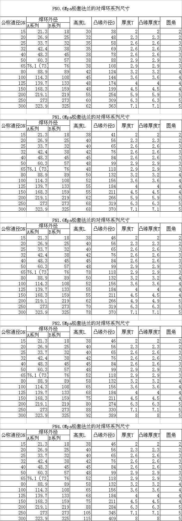 對焊環GB/T3651-1999標準